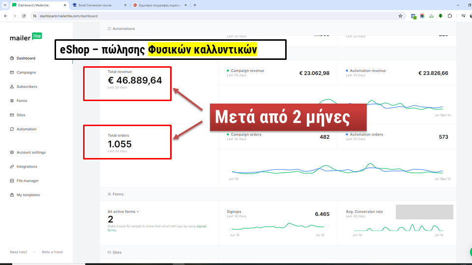 Μετά από 2 μήνες: 1.055 παραγγελίες σε eShop φυσικών καλλυντικών